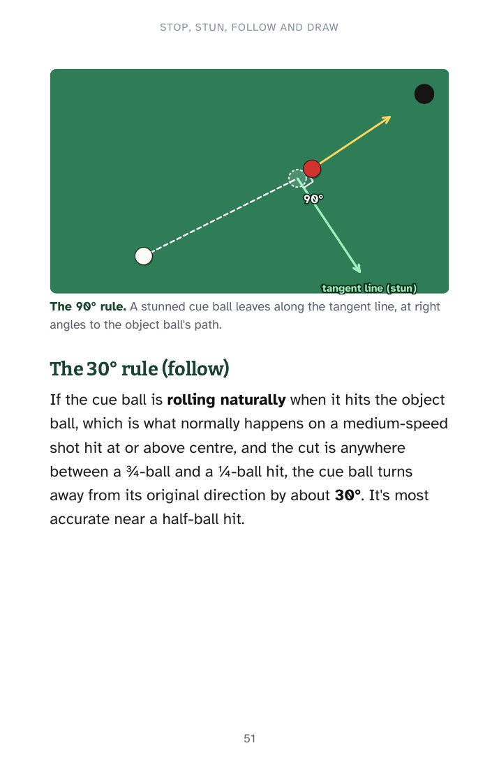 A page with the 90 and 30 degree rules